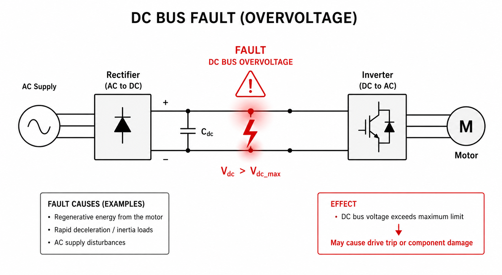 Illustration of DC Bus Overvoltage in a Variable Frequency Drive